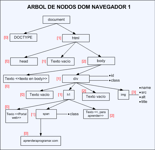 dom javascript arbol nodos